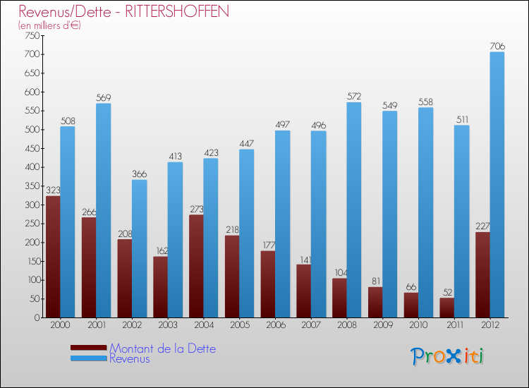 Evolution comparée de la dette et des revenus pour la commune de RITTERSHOFFEN de 2000 à 2012 Comparaison de la dette et des revenus pour RITTERSHOFFEN de 2000 à 2012