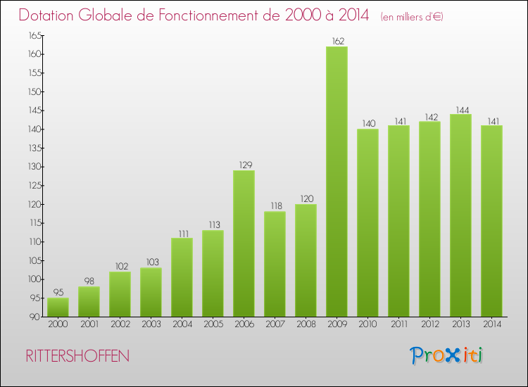Evolution du montant de la Dotation Globale de Fonctionnement pour la commune de RITTERSHOFFEN de 2000 à 2014 Evolution du montant de la Dotation Globale de Fonctionnement pour RITTERSHOFFEN de 2000 à 2014