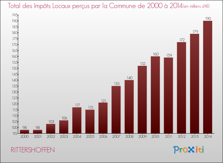 Evolution des Impôts Locaux pour la commune de RITTERSHOFFEN de 2000 à 2014 Evolution des Impôts Locaux pour RITTERSHOFFEN de 2000 à 2014
