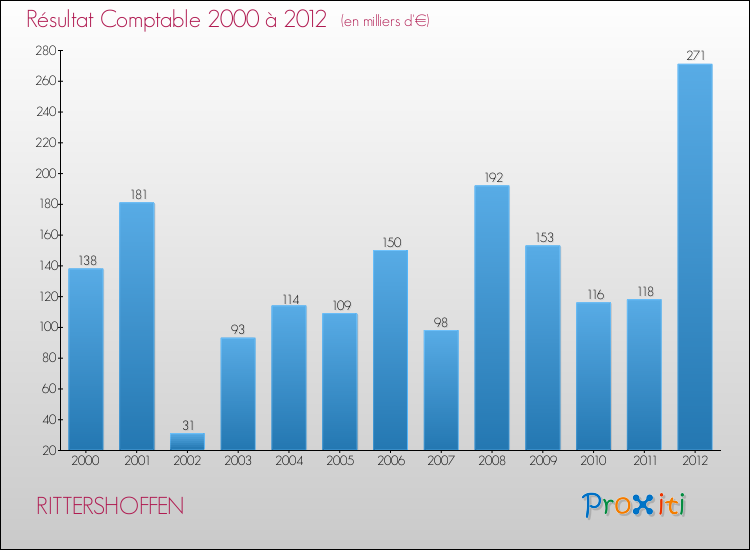 Evolution du résultat comptable pour la commune de RITTERSHOFFEN de 2000 à 2012 Evolution du résultat comptable pour RITTERSHOFFEN de 2000 à 2012