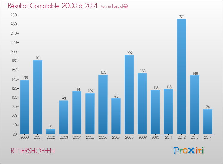 Evolution du résultat comptable pour la commune de RITTERSHOFFEN de 2000 à 2014 Evolution du résultat comptable pour RITTERSHOFFEN de 2000 à 2014