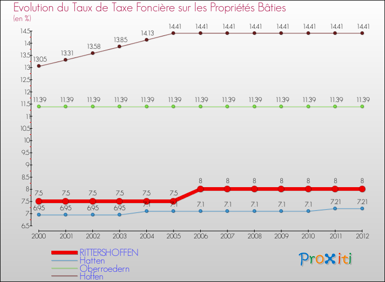 Evolution du taux de la taxe foncière sur le bati pour RITTERSHOFFEN et les communes proches de 2000 à 2012 Comparaison des taux de taxe foncière sur le bati pour RITTERSHOFFEN et les communes voisines de 2000 à 2012