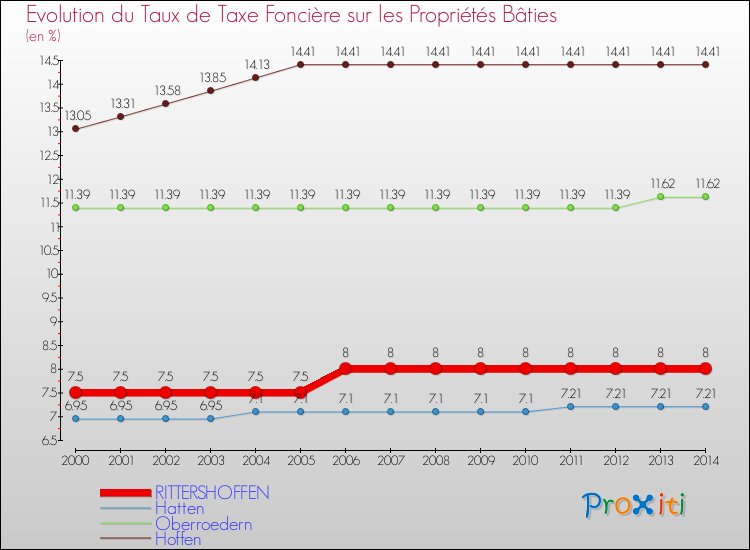 Evolution du taux de la taxe foncière sur le bati pour RITTERSHOFFEN et les communes proches de 2000 à 2014 Comparaison des taux de taxe foncière sur le bati pour RITTERSHOFFEN et les communes voisines de 2000 à 2014