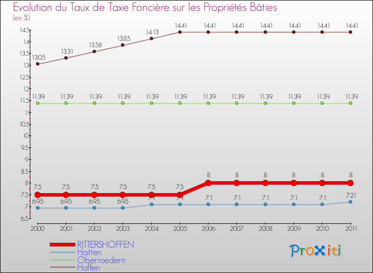 Evolution du taux de la taxe foncière sur le bati pour RITTERSHOFFEN et les communes proches Comparaison des taux de taxe foncière sur le bati pour RITTERSHOFFEN et les communes voisines