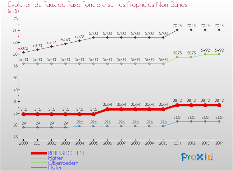 Evolution du taux de la taxe foncière sur les immeubles et terrains non batis pour RITTERSHOFFEN et les communes proches de 2000 à 2014 Comparaison des taux de la taxe foncière sur les immeubles et terrains non batis pour RITTERSHOFFEN et les communes voisines de 2000 à 2014