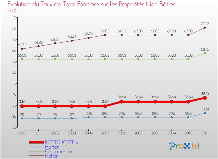 Evolution du taux de la taxe foncière sur les immeubles et terrains non batis pour RITTERSHOFFEN et les communes proches Comparaison des taux de la taxe foncière sur les immeubles et terrains non batis pour RITTERSHOFFEN et les communes voisines