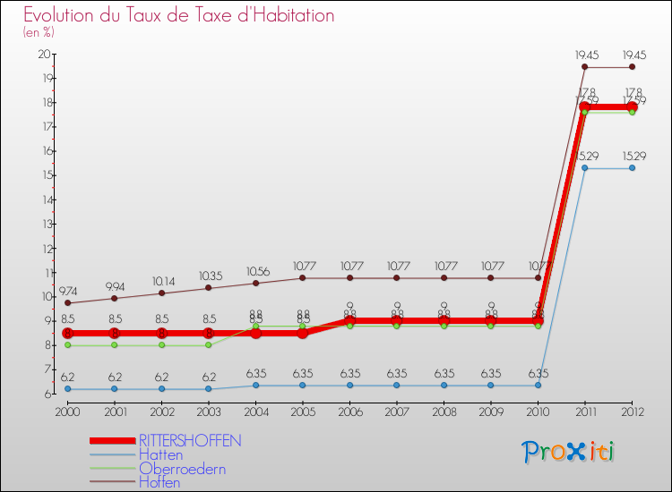 Evolution du taux de la taxe d'habitation pour RITTERSHOFFEN et les communes proches Comparaison des taux de la taxe d'habitation pour RITTERSHOFFEN et les communes voisines