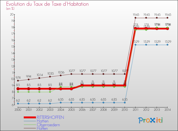 Evolution du taux de la taxe d'habitation pour RITTERSHOFFEN et les communes proches de 2000 à 2014 Comparaison des taux de la taxe d'habitation pour RITTERSHOFFEN et les communes voisines de 2000 à 2014