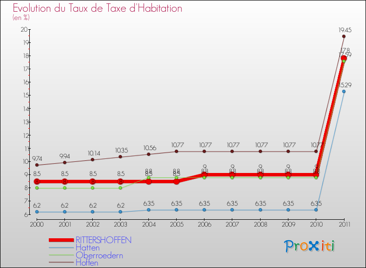 Evolution du taux de la taxe d'habitation pour RITTERSHOFFEN et les communes proches Comparaison des taux de la taxe d'habitation pour RITTERSHOFFEN et les communes voisines