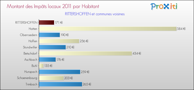 Montant des impôts locaux par Habitant pour RITTERSHOFFEN et les communes proches Comparaison des impôts locaux par habitant pour RITTERSHOFFEN et les communes voisines
