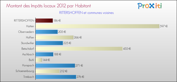 Montant des impôts locaux par Habitant pour RITTERSHOFFEN et les communes proches Comparaison des impôts locaux par habitant pour RITTERSHOFFEN et les communes voisines