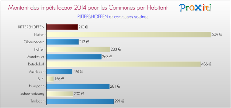 Montant des impôts locaux par Habitant pour RITTERSHOFFEN et les communes proches en 2014 Comparaison des impôts locaux par habitant pour RITTERSHOFFEN et les communes voisines en 2014