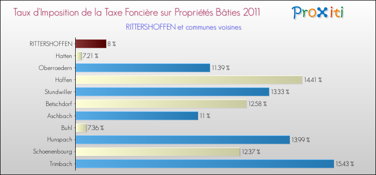 Taux d'imposition de la taxe foncière sur le bati 2011 pour RITTERSHOFFEN et les communes proches Comparaison des taux d'imposition de la taxe foncière sur le bati 2011 pour RITTERSHOFFEN et les communes voisines