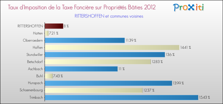 Taux d'imposition de la taxe foncière sur le bati 2012 pour RITTERSHOFFEN et les communes proches Comparaison des taux d'imposition de la taxe foncière sur le bati 2012 pour RITTERSHOFFEN et les communes voisines