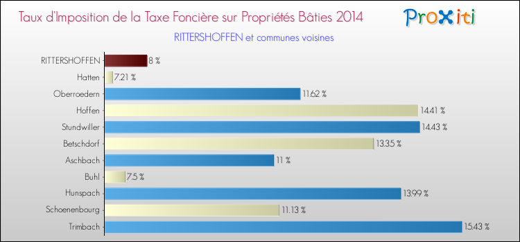 Taux d'imposition de la taxe foncière sur le bati 2014 pour RITTERSHOFFEN et les communes proches Comparaison des taux d'imposition de la taxe foncière sur le bati 2014 pour RITTERSHOFFEN et les communes voisines