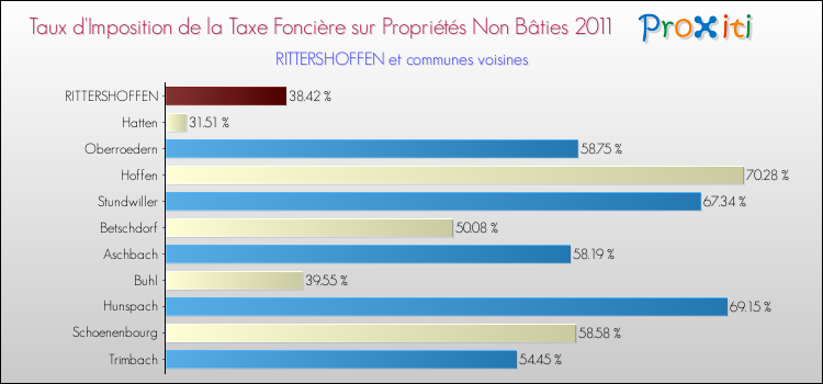 Taux d'imposition de la taxe foncière sur les immeubles et terrains non batis 2011 pour RITTERSHOFFEN et les communes proches Comparaison des taux d'imposition de la taxe foncière sur les immeubles et terrains non batis 2011 pour RITTERSHOFFEN et les communes voisines