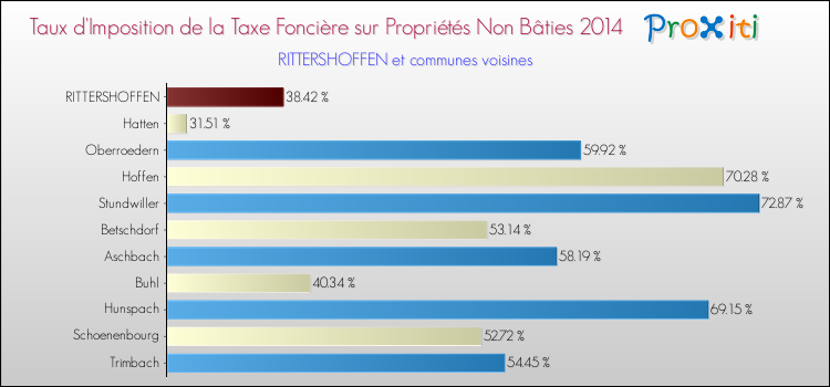 Taux d'imposition de la taxe foncière sur les immeubles et terrains non batis 2014 pour RITTERSHOFFEN et les communes proches Comparaison des taux d'imposition de la taxe foncière sur les immeubles et terrains non batis 2014 pour RITTERSHOFFEN et les communes voisines