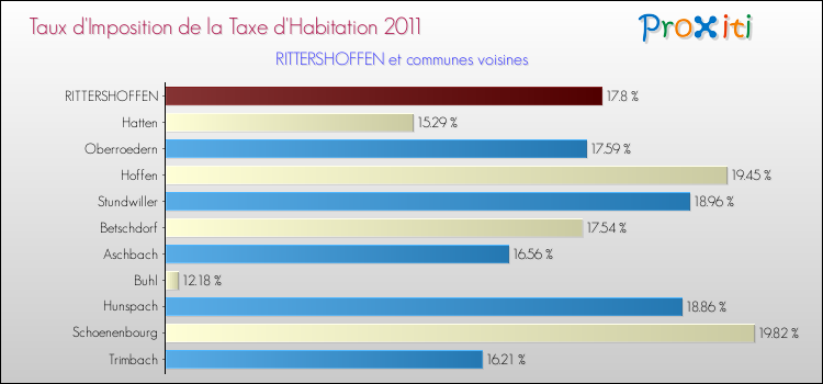 Taux d'imposition de la taxe d'habitation 2011 pour RITTERSHOFFEN et les communes proches Comparaison des taux d'imposition de la taxe d'habitation 2011 pour RITTERSHOFFEN et les communes voisines
