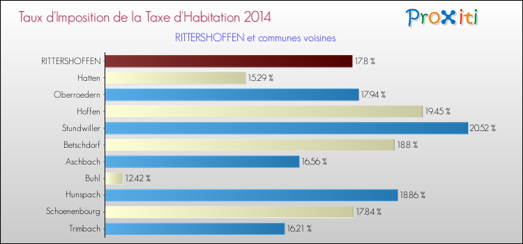 Taux d'imposition de la taxe d'habitation 2014 pour RITTERSHOFFEN et les communes proches Comparaison des taux d'imposition de la taxe d'habitation 2014 pour RITTERSHOFFEN et les communes voisines