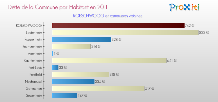 Dette par habitant de la commune en 2011 pour ROESCHWOOG et les communes proches Comparaison de la dette par habitant de la commune en 2011 pour ROESCHWOOG et les communes voisines