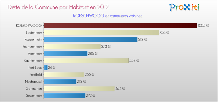 Dette par habitant de la commune en 2012 pour ROESCHWOOG et les communes proches Comparaison de la dette par habitant de la commune en 2012 pour ROESCHWOOG et les communes voisines