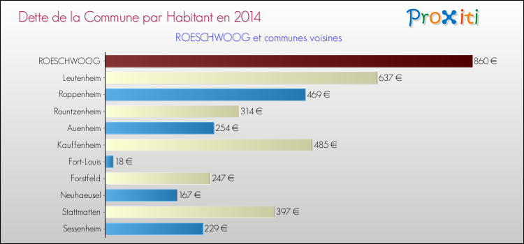 Dette par habitant de la commune en 2014 pour ROESCHWOOG et les communes proches Comparaison de la dette par habitant de la commune en 2014 pour ROESCHWOOG et les communes voisines