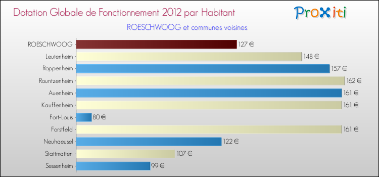 Montant des dotations globales de fonctionnement DGF par Habitant pour ROESCHWOOG et les communes proches Comparaison des des dotations globales de fonctionnement DGF par habitant pour ROESCHWOOG et les communes voisines