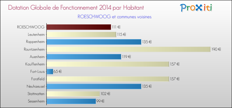 Montant des dotations globales de fonctionnement DGF par Habitant pour ROESCHWOOG et les communes proches en 2014. Comparaison des des dotations globales de fonctionnement DGF par habitant pour ROESCHWOOG et les communes voisines en 2014.