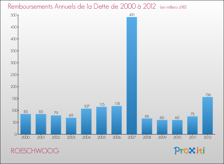 Evolution de l'annuité de la dette pour la commune de ROESCHWOOG de 2000 à 2012 Annuités de la dette pour ROESCHWOOG de 2000 à 2012