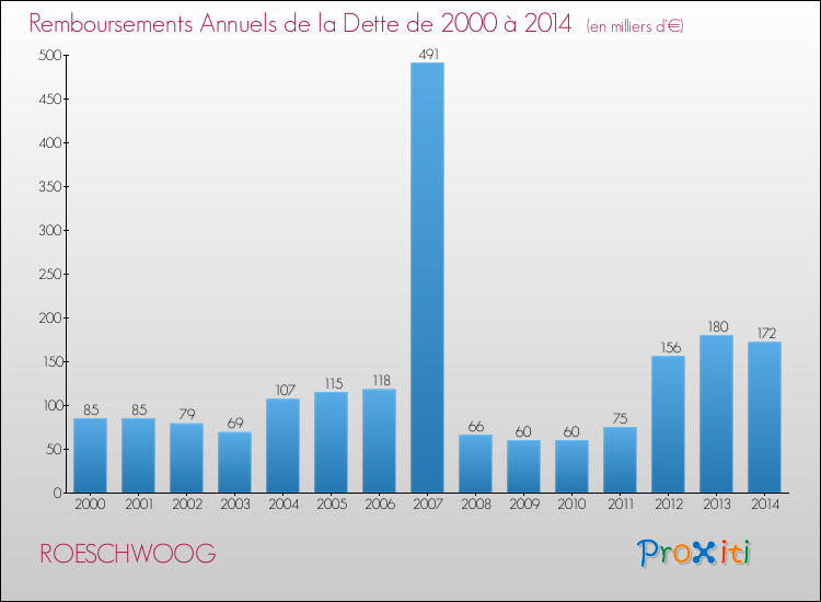Evolution de l'annuité de la dette pour la commune de ROESCHWOOG de 2000 à 2014 Annuités de la dette pour ROESCHWOOG de 2000 à 2014