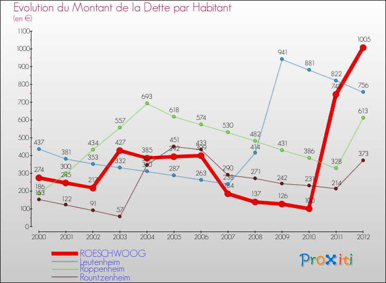 Evolution de la dette par habitant pour la commune de ROESCHWOOG et les communes proches de 2000 à 2012 Comparaison de la dette par habitant pour ROESCHWOOG et les communes voisines de 2000 à 2012