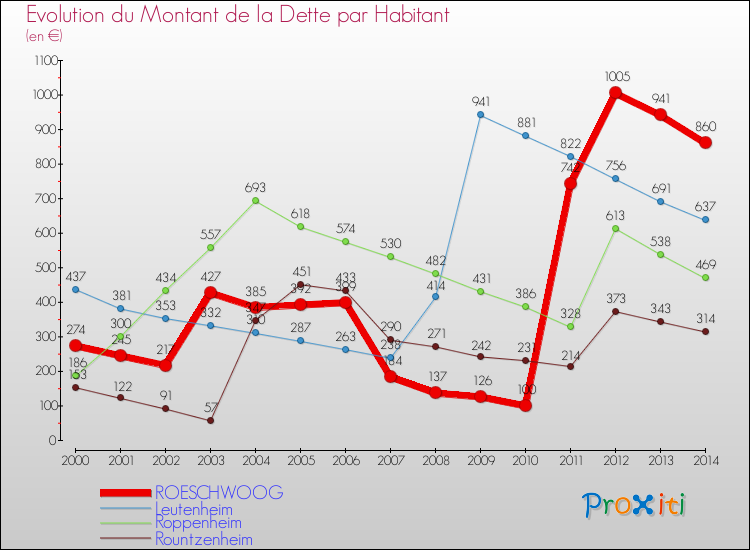 Evolution de la dette par habitant pour la commune de ROESCHWOOG et les communes proches de 2000 à 2014 Comparaison de la dette par habitant pour ROESCHWOOG et les communes voisines de 2000 à 2014
