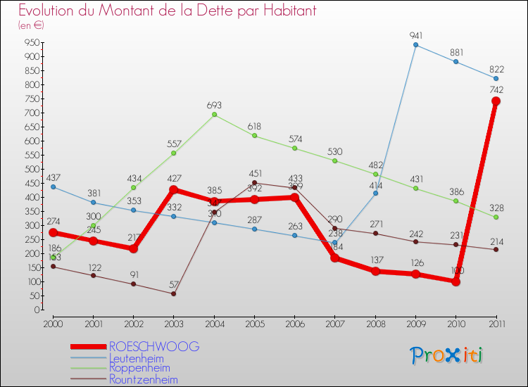 Evolution de la dette par habitant pour la commune de ROESCHWOOG et les communes proches Comparaison de la dette par habitant pour ROESCHWOOG et les communes voisines