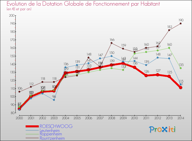 Evolution et montant de la dotation globale de fonctionnement par Habitant pour ROESCHWOOG et les communes proches de 2000 à 2014. Comparaison des dotations globales de fonctionnement par habitant pour ROESCHWOOG et les communes voisines de 2000 à 2014.
