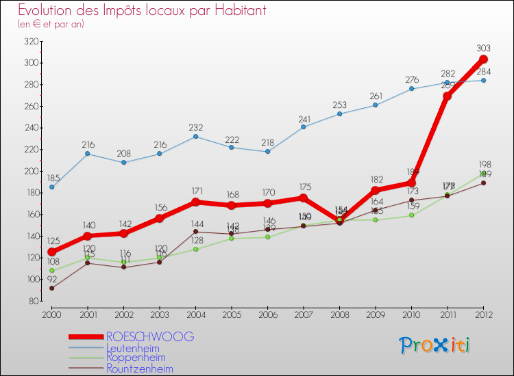 Evolution et montant des impôts locaux par Habitant pour ROESCHWOOG et les communes proches Comparaison des impôts locaux par habitant pour ROESCHWOOG et les communes voisines