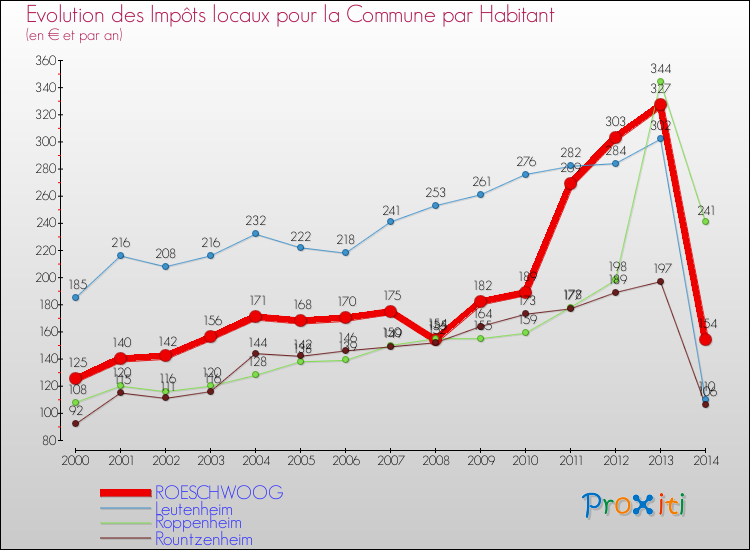 Evolution et montant des impôts locaux par Habitant pour ROESCHWOOG et les communes proches de 2000 à 2014 Comparaison des impôts locaux par habitant pour ROESCHWOOG et les communes voisines de 2000 à 2014