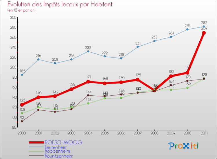Evolution et montant des impôts locaux par Habitant pour ROESCHWOOG et les communes proches Comparaison des impôts locaux par habitant pour ROESCHWOOG et les communes voisines