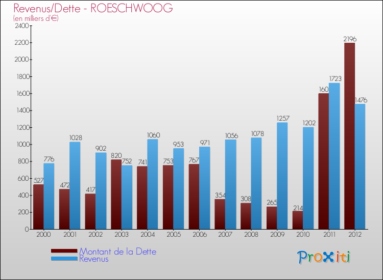 Evolution comparée de la dette et des revenus pour la commune de ROESCHWOOG de 2000 à 2012 Comparaison de la dette et des revenus pour ROESCHWOOG de 2000 à 2012