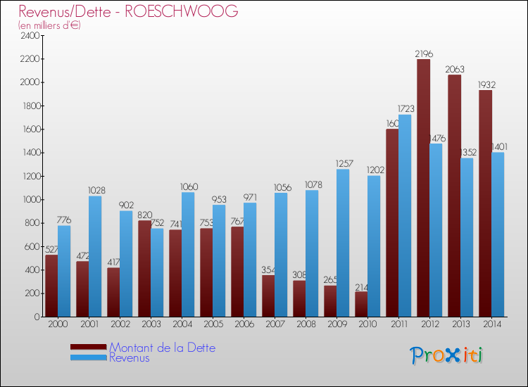 Evolution comparée de la dette et des revenus pour la commune de ROESCHWOOG de 2000 à 2014 Comparaison de la dette et des revenus pour ROESCHWOOG de 2000 à 2014