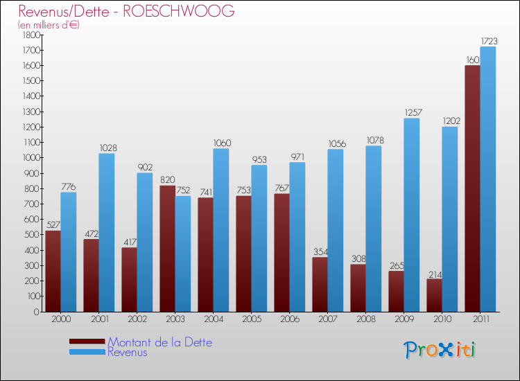 Evolution comparée de la dette et des revenus pour la commune de ROESCHWOOG de 2000 à 2011 Comparaison de la dette et des revenus pour ROESCHWOOG de 2000 à 2011
