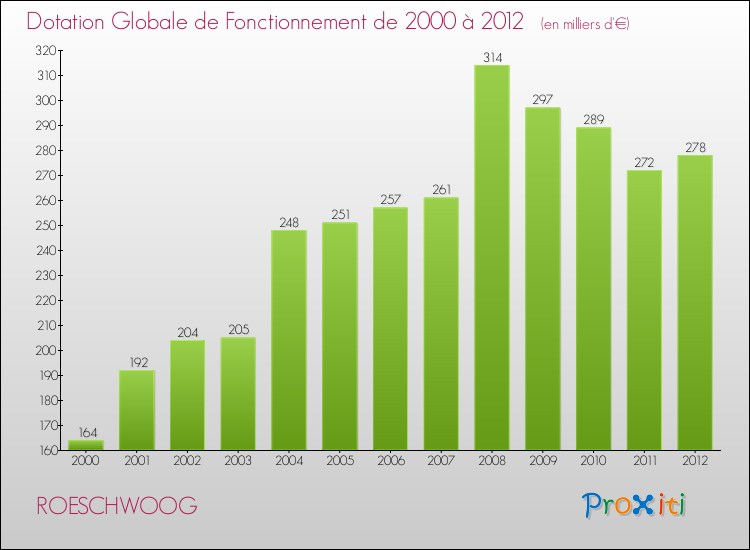Evolution du montant de la Dotation Globale de Fonctionnement pour la commune de ROESCHWOOG de 2000 à 2012 Evolution du montant de la Dotation Globale de Fonctionnement pour ROESCHWOOG de 2000 à 2012