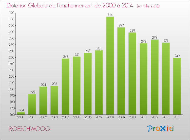 Evolution du montant de la Dotation Globale de Fonctionnement pour la commune de ROESCHWOOG de 2000 à 2014 Evolution du montant de la Dotation Globale de Fonctionnement pour ROESCHWOOG de 2000 à 2014
