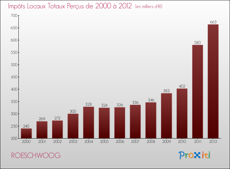 Evolution des Impôts Locaux pour la commune de ROESCHWOOG de 2000 à 2012 Evolution des Impôts Locaux pour ROESCHWOOG de 2000 à 2012