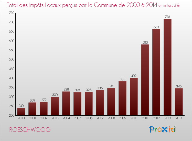 Evolution des Impôts Locaux pour la commune de ROESCHWOOG de 2000 à 2014 Evolution des Impôts Locaux pour ROESCHWOOG de 2000 à 2014