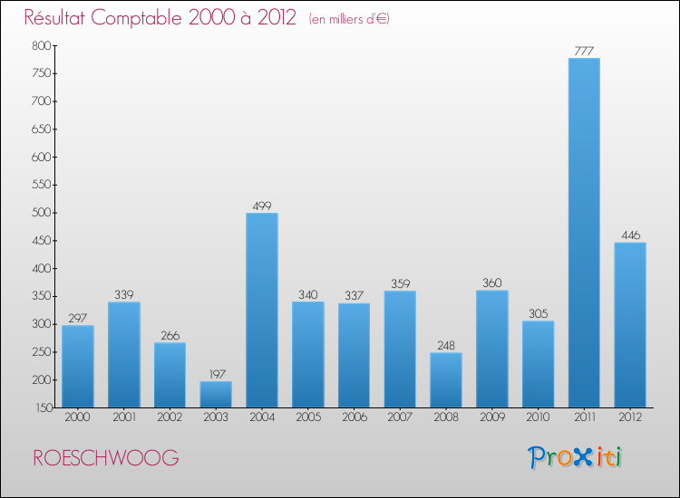 Evolution du résultat comptable pour la commune de ROESCHWOOG de 2000 à 2012 Evolution du résultat comptable pour ROESCHWOOG de 2000 à 2012