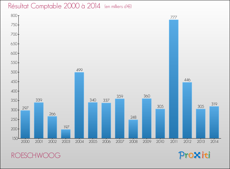 Evolution du résultat comptable pour la commune de ROESCHWOOG de 2000 à 2014 Evolution du résultat comptable pour ROESCHWOOG de 2000 à 2014