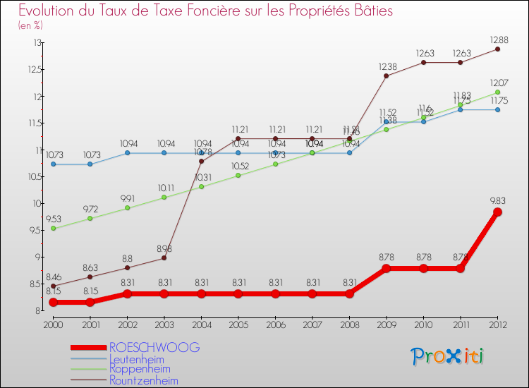 Evolution du taux de la taxe foncière sur le bati pour ROESCHWOOG et les communes proches de 2000 à 2012 Comparaison des taux de taxe foncière sur le bati pour ROESCHWOOG et les communes voisines de 2000 à 2012