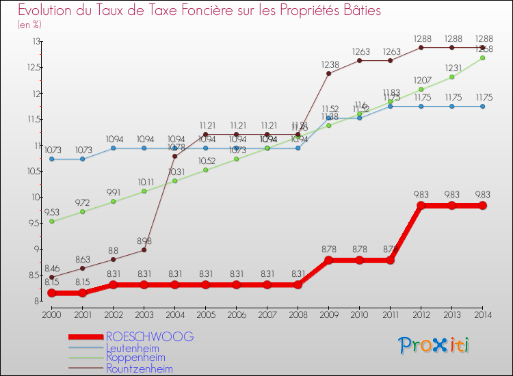 Evolution du taux de la taxe foncière sur le bati pour ROESCHWOOG et les communes proches de 2000 à 2014 Comparaison des taux de taxe foncière sur le bati pour ROESCHWOOG et les communes voisines de 2000 à 2014