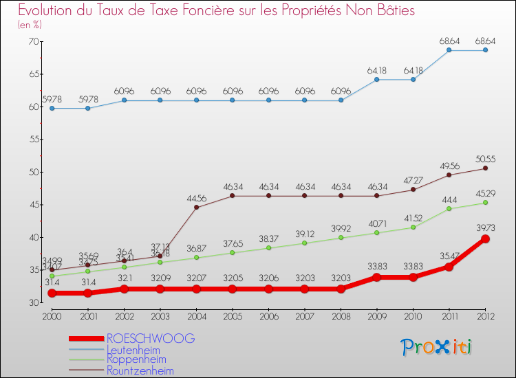 Evolution du taux de la taxe foncière sur les immeubles et terrains non batis pour ROESCHWOOG et les communes proches de 2000 à 2012 Comparaison des taux de la taxe foncière sur les immeubles et terrains non batis pour ROESCHWOOG et les communes voisines de 2000 à 2012
