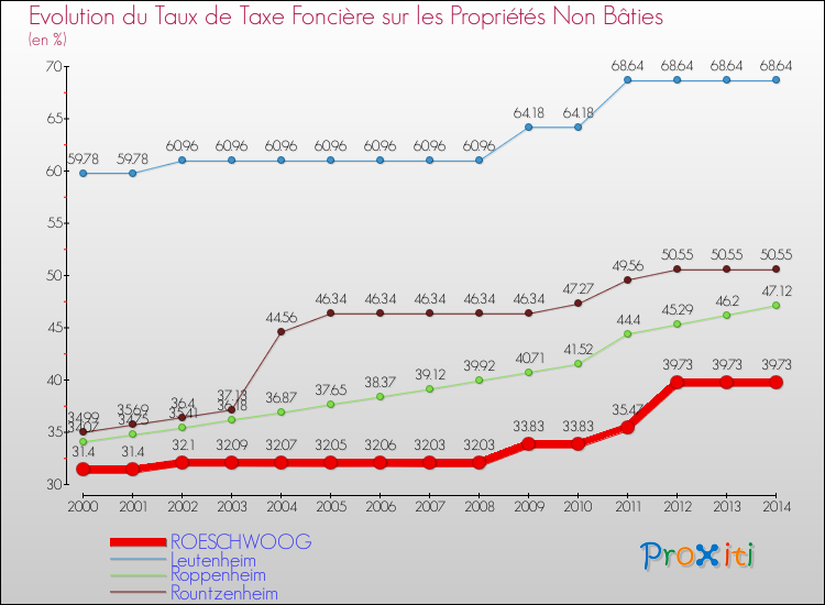 Evolution du taux de la taxe foncière sur les immeubles et terrains non batis pour ROESCHWOOG et les communes proches de 2000 à 2014 Comparaison des taux de la taxe foncière sur les immeubles et terrains non batis pour ROESCHWOOG et les communes voisines de 2000 à 2014